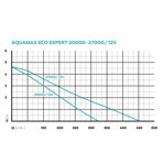        Oase Aquamax Eco Expert 27000 / 12 V