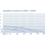        Oase Aquamax Gravity Eco 20000